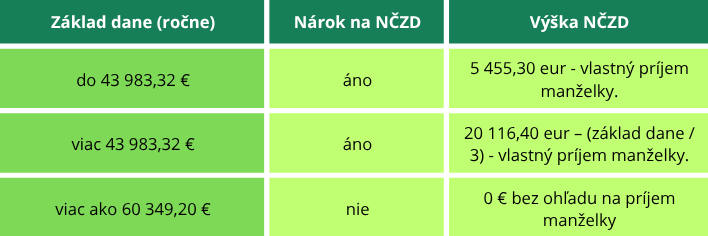 NCZD manžela/manželky