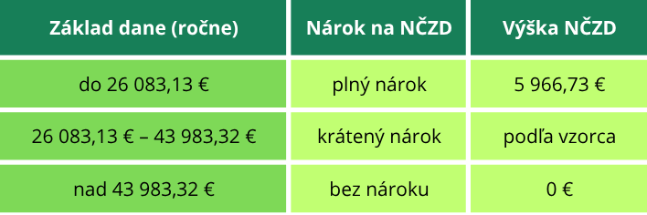 nezdanitelna cast zakladu dane na danovnika